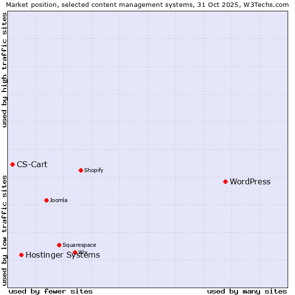 Market position of WordPress vs. Hostinger Systems vs. CS-Cart