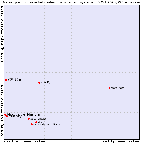 Market position of Tistory vs. CS-Cart vs. Hostinger Horizons
