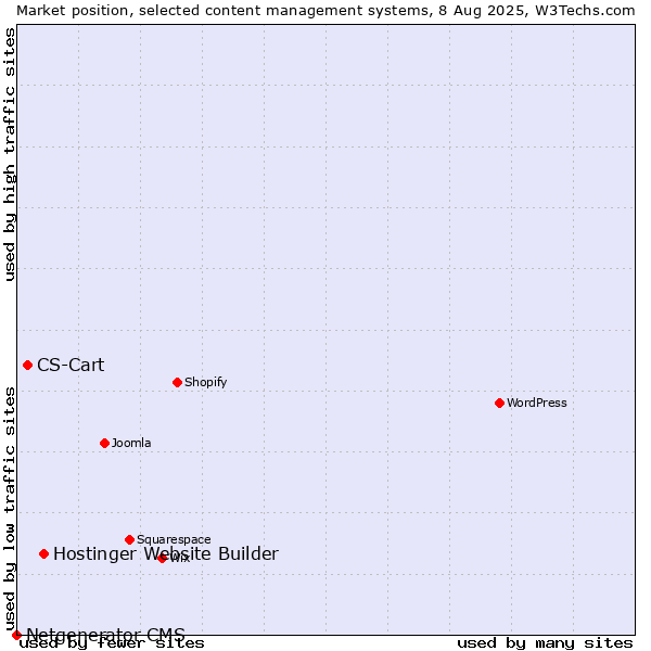 Market position of Hostinger Website Builder vs. CS-Cart vs. Netgenerator CMS