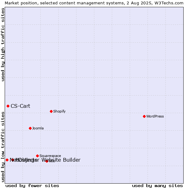 Market position of Hostinger Website Builder vs. CS-Cart vs. NetObjects