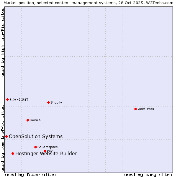 Market position of Hostinger Website Builder vs. CS-Cart vs. OpenSolution Systems