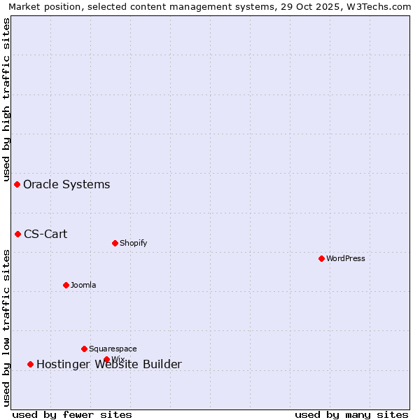 Market position of Hostinger Website Builder vs. CS-Cart vs. Oracle Systems