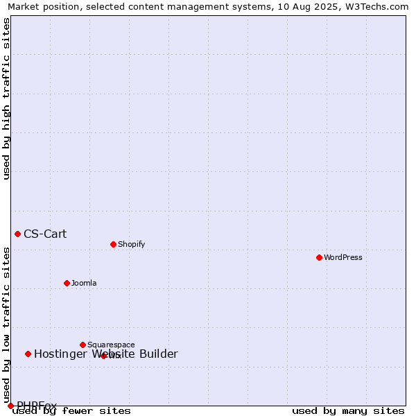 Market position of Hostinger Website Builder vs. CS-Cart vs. PHPFox