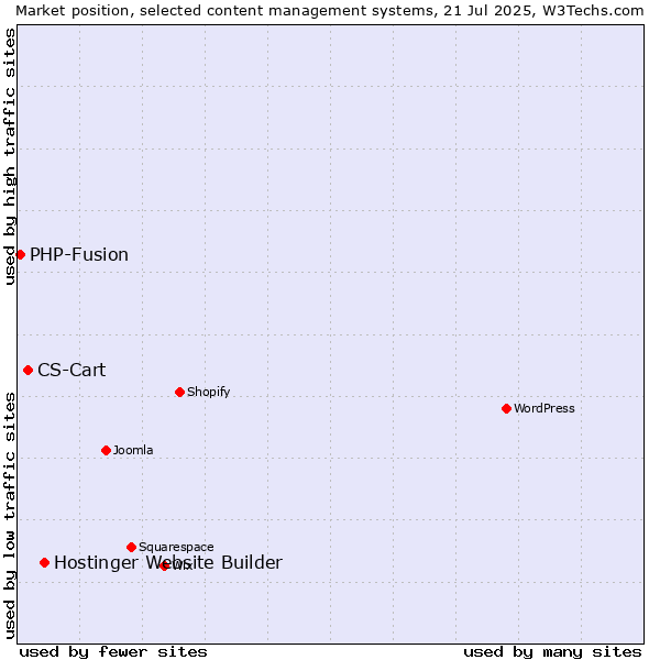 Market position of Hostinger Website Builder vs. CS-Cart vs. PHP-Fusion