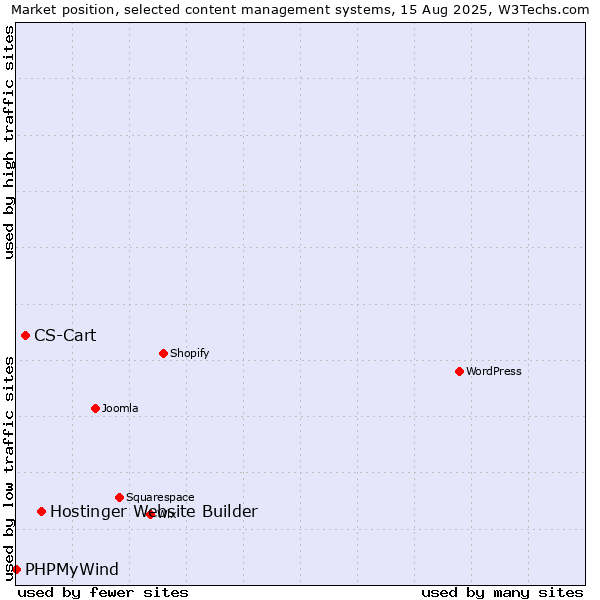 Market position of Hostinger Website Builder vs. CS-Cart vs. PHPMyWind