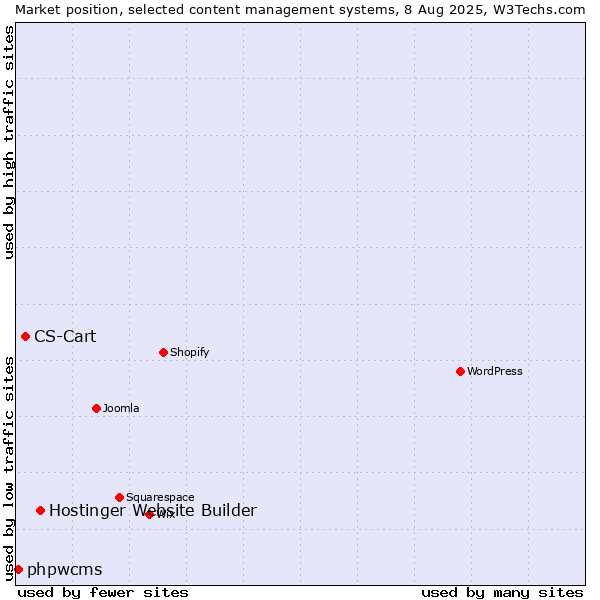 Market position of Hostinger Website Builder vs. CS-Cart vs. phpwcms