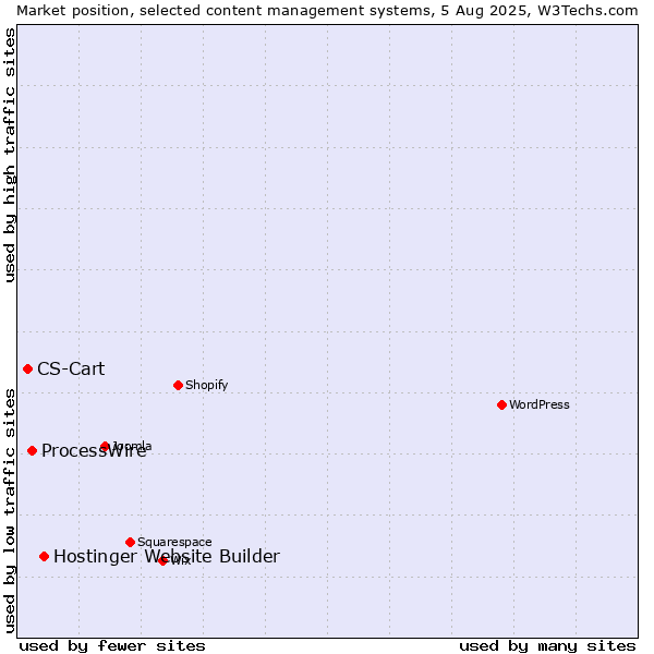 Market position of Hostinger Website Builder vs. ProcessWire vs. CS-Cart