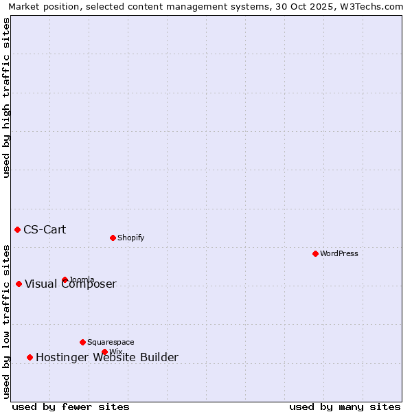 Market position of Hostinger Website Builder vs. Visual Composer vs. CS-Cart