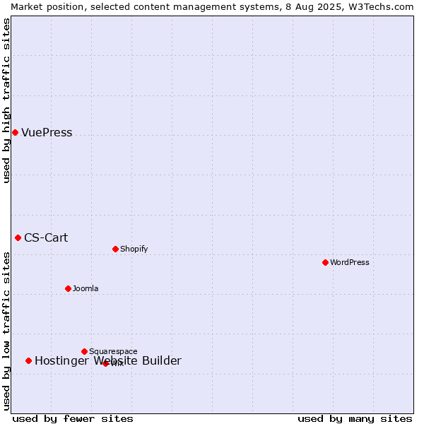 Market position of Hostinger Website Builder vs. CS-Cart vs. VuePress