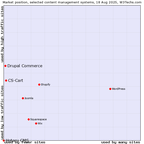 Market position of CS-Cart vs. Drupal Commerce vs. Hotaru CMS