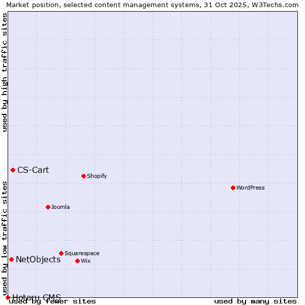 Market position of CS-Cart vs. NetObjects vs. Hotaru CMS