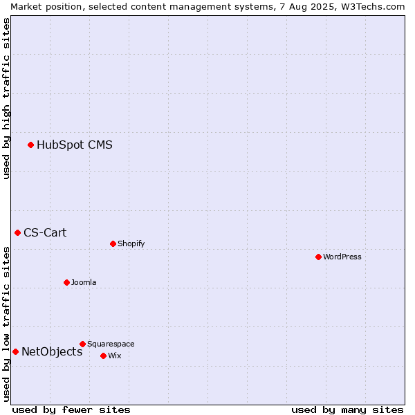 Market position of HubSpot CMS vs. CS-Cart vs. NetObjects