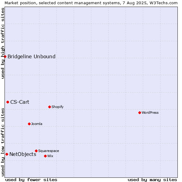 Market position of CS-Cart vs. NetObjects vs. Bridgeline Unbound