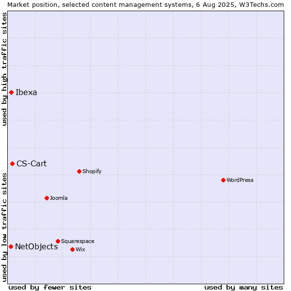 Market position of CS-Cart vs. Ibexa vs. NetObjects