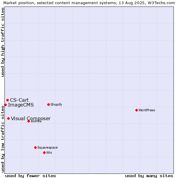 Market position of Visual Composer vs. CS-Cart vs. ImageCMS