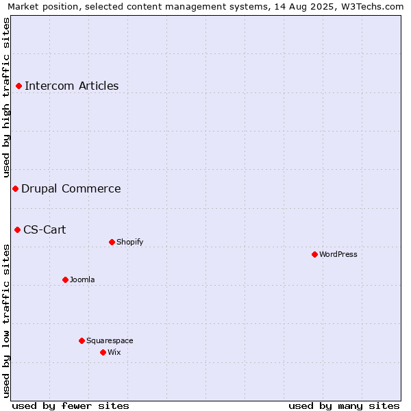 Market position of Intercom Articles vs. CS-Cart vs. Drupal Commerce