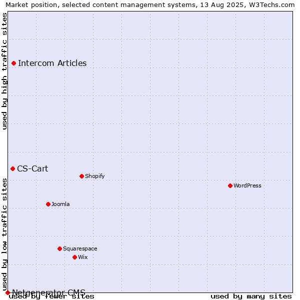 Market position of Intercom Articles vs. CS-Cart vs. Netgenerator CMS