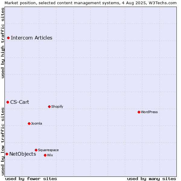 Market position of Intercom Articles vs. CS-Cart vs. NetObjects