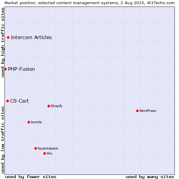 Market position of Intercom Articles vs. CS-Cart vs. PHP-Fusion