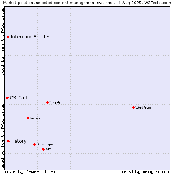 Market position of Tistory vs. Intercom Articles vs. CS-Cart