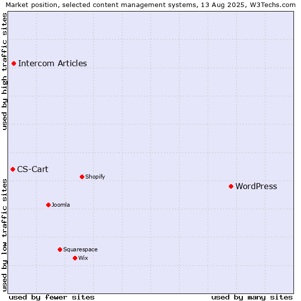 Market position of WordPress vs. Intercom Articles vs. CS-Cart
