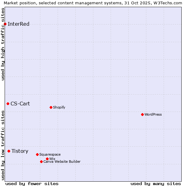 Market position of Tistory vs. CS-Cart vs. InterRed
