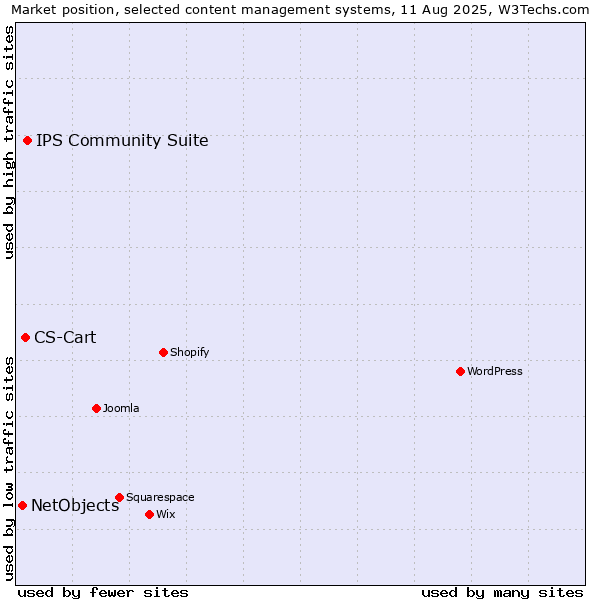 Market position of IPS Community Suite vs. CS-Cart vs. NetObjects