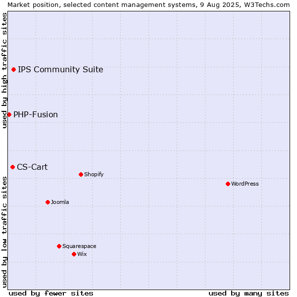 Market position of IPS Community Suite vs. CS-Cart vs. PHP-Fusion