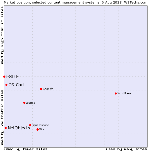 Market position of CS-Cart vs. NetObjects vs. i-SITE