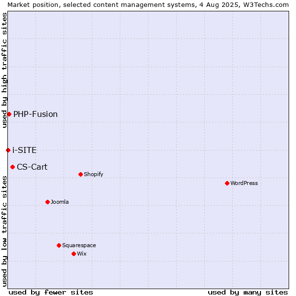 Market position of CS-Cart vs. PHP-Fusion vs. i-SITE