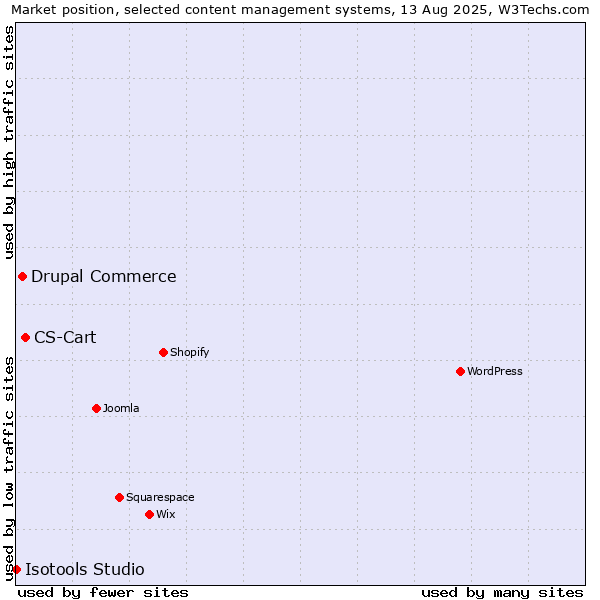 Market position of CS-Cart vs. Drupal Commerce vs. Isotools Studio