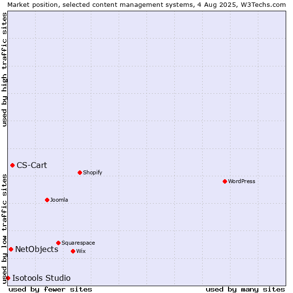 Market position of CS-Cart vs. NetObjects vs. Isotools Studio