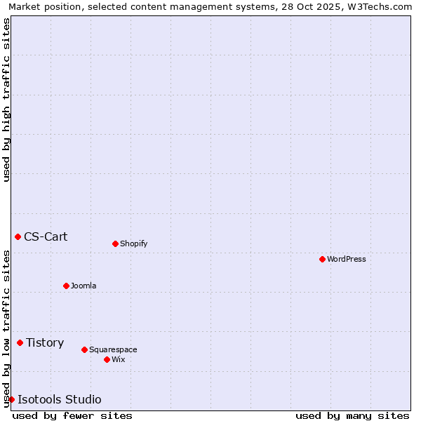 Market position of Tistory vs. CS-Cart vs. Isotools Studio