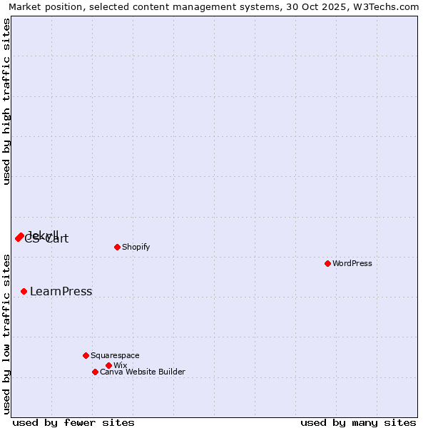 Market position of LearnPress vs. Jekyll vs. CS-Cart