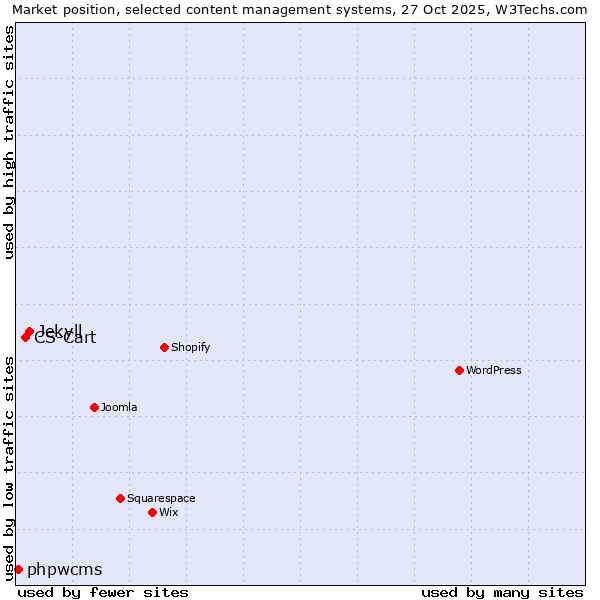 Market position of Jekyll vs. CS-Cart vs. phpwcms