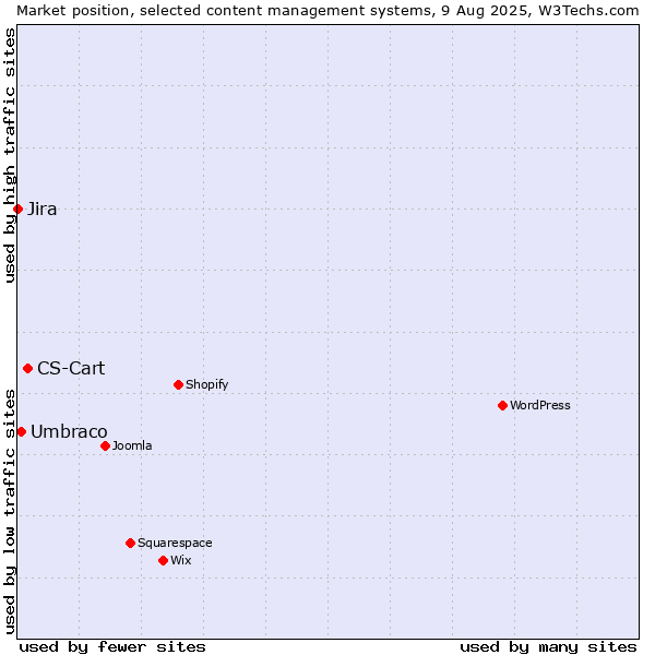 Market position of CS-Cart vs. Umbraco vs. Jira