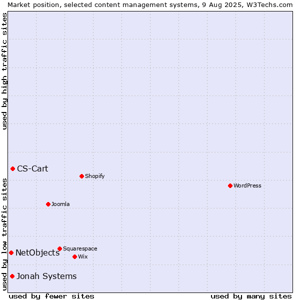 Market position of CS-Cart vs. Jonah Systems vs. NetObjects