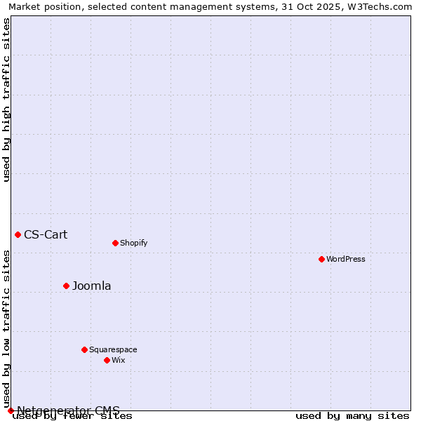 Market position of Joomla vs. CS-Cart vs. Netgenerator CMS