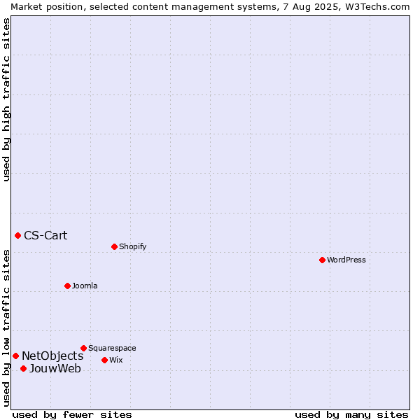 Market position of JouwWeb vs. CS-Cart vs. NetObjects