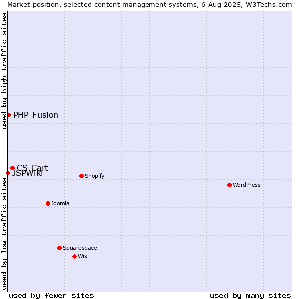 Market position of CS-Cart vs. PHP-Fusion vs. JSPWiki