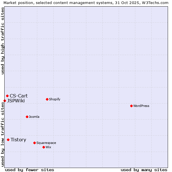 Market position of Tistory vs. CS-Cart vs. JSPWiki