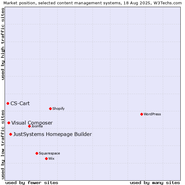 Market position of JustSystems Homepage Builder vs. Visual Composer vs. CS-Cart