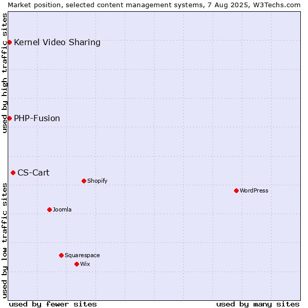 Market position of CS-Cart vs. Kernel Video Sharing vs. PHP-Fusion