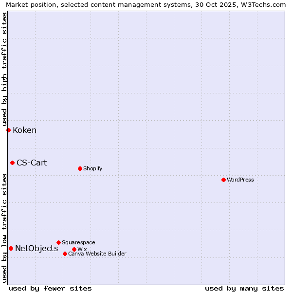 Market position of CS-Cart vs. NetObjects vs. Koken