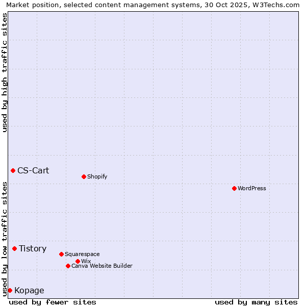 Market position of Tistory vs. CS-Cart vs. Kopage