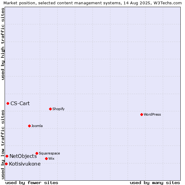 Market position of CS-Cart vs. NetObjects vs. Kotisivukone