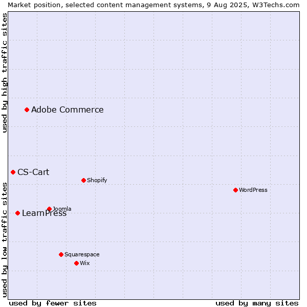 Market position of Adobe Commerce vs. LearnPress vs. CS-Cart