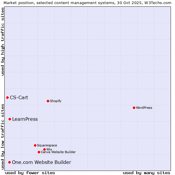 Market position of LearnPress vs. One.com Website Builder vs. CS-Cart