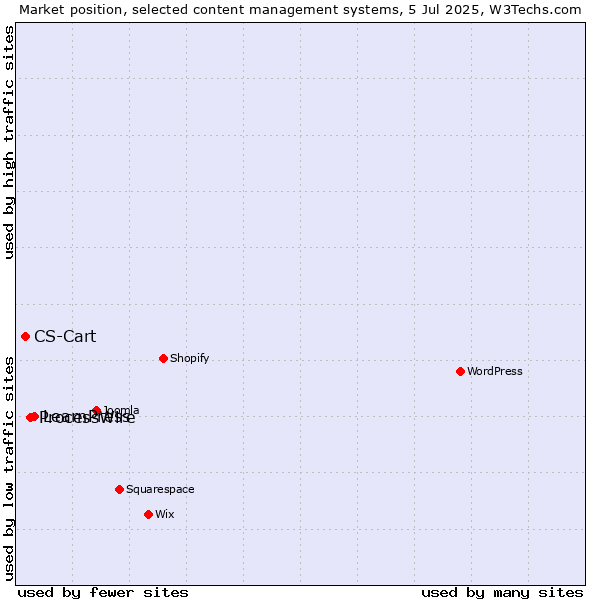 Market position of LearnPress vs. ProcessWire vs. CS-Cart
