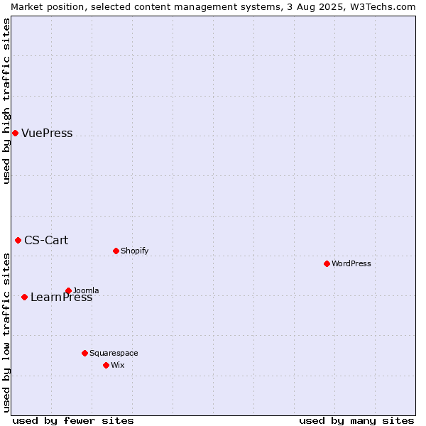 Market position of LearnPress vs. CS-Cart vs. VuePress